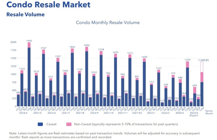 Condo Resale Volume April 2022